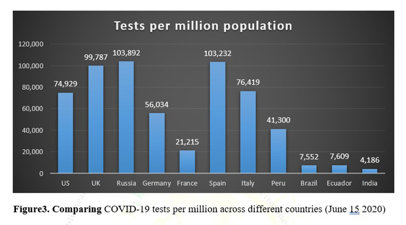 Covid-19 Testing data in India: Challenges and Opportunities