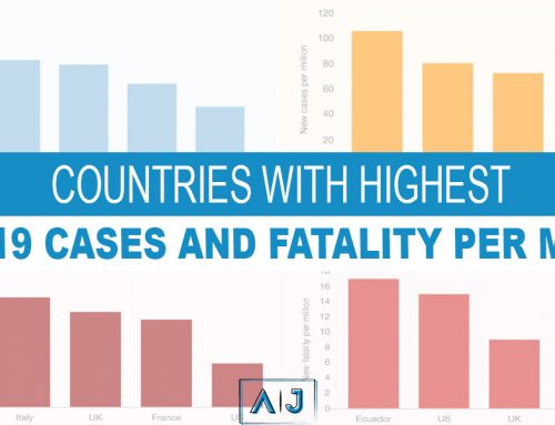 Countries with highest COVID-19 cases and fatality per million